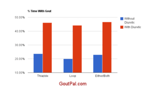 Which Diuretics Cause Gout?